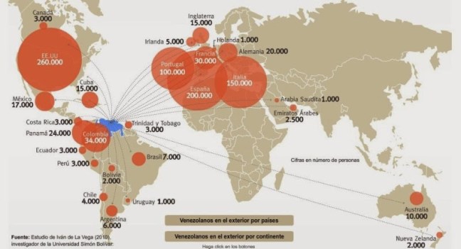 El éxodo de venezolanos al exterior es mucho más grande que cualquier entrada de colombianos a Venezuela.