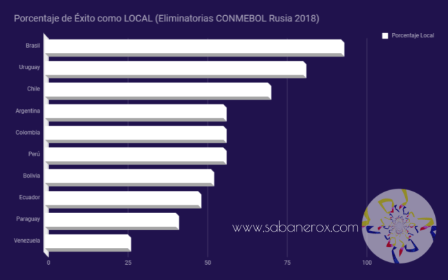 Estadísticas Eliminatoria Local