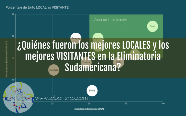 Estadísticas Eliminatoria Sudamericana